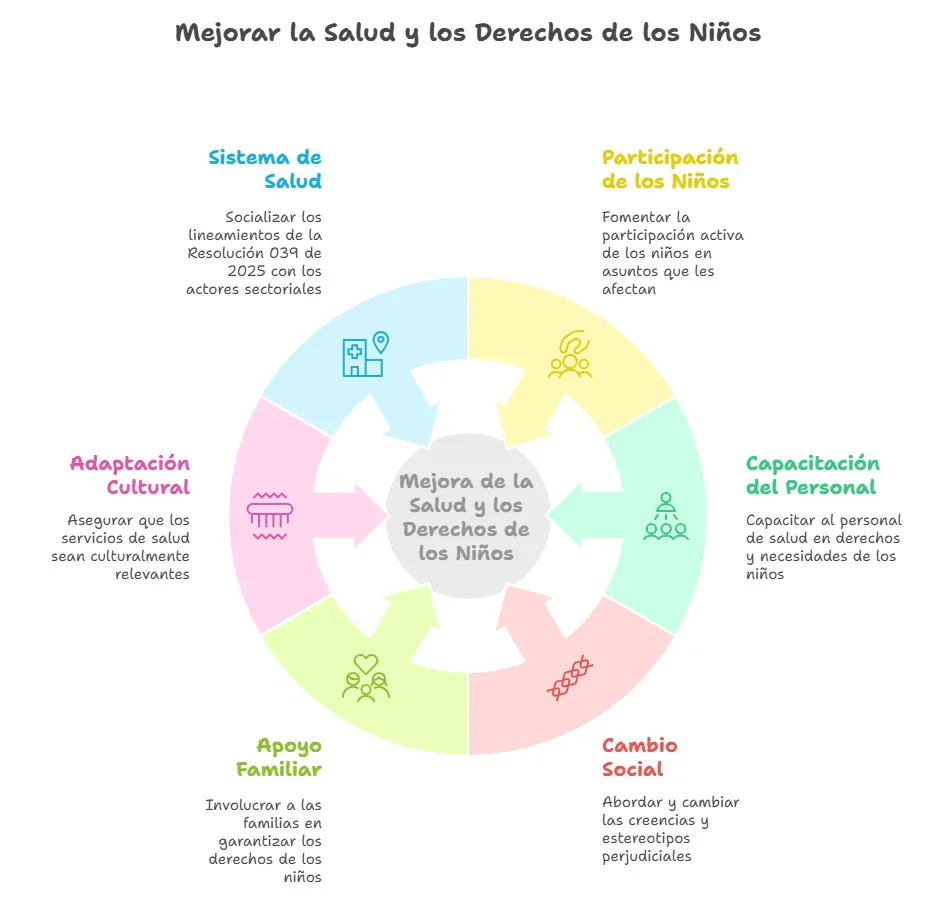 Resolución 039 de 2025: Niños tendrán mayor autonomía en decisiones médicas 1 difusion consentimiento informado ninos y ninas