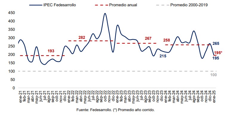 evolucion reciente IPEC Fedesarrollo