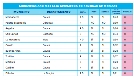 Radiografía de la salud rural en Colombia: el 37,3% de los hospitales públicos en están en riesgo financiero 3 image 3