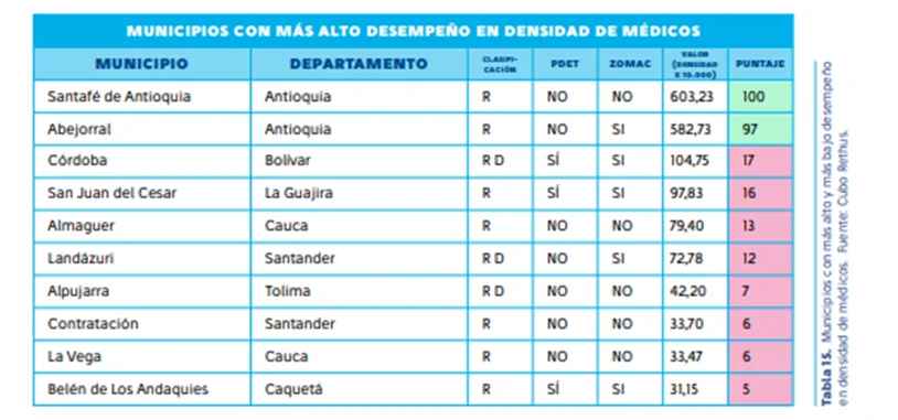 Radiografía de la salud rural en Colombia: el 37,3% de los hospitales públicos en están en riesgo financiero 2 image 5