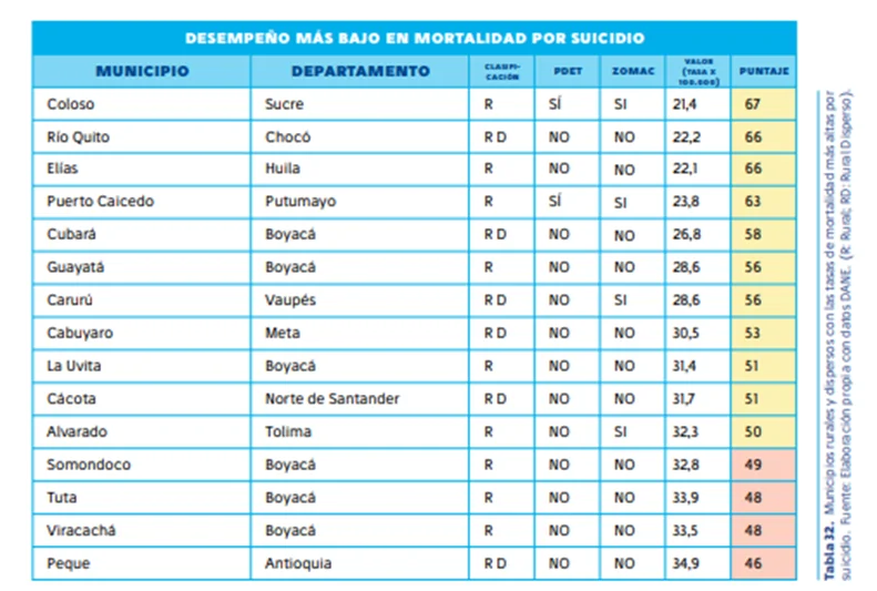 Radiografía de la salud rural en Colombia: el 37,3% de los hospitales públicos en están en riesgo financiero 6 image 6