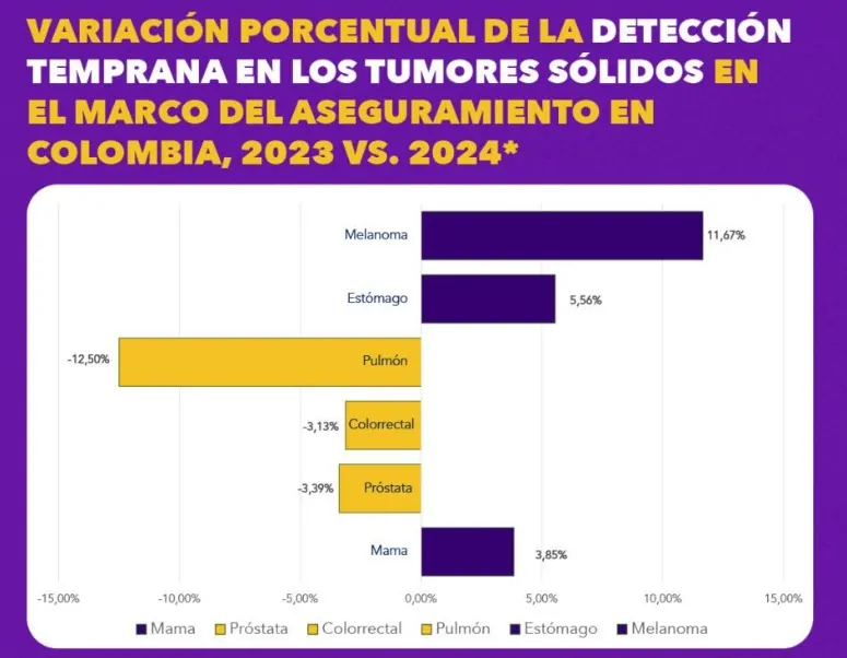 Cáncer en aumento: más de 651 mil casos prevalentes en 2024 1 variacion porcentual cancer. Fuente CAC