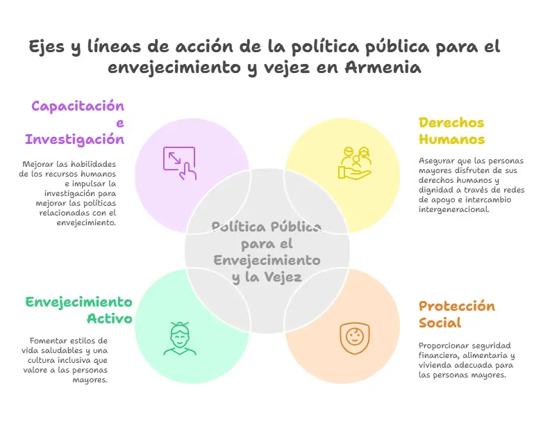 Ejes y lineas de accion de la politica publica adultos mayores armenia