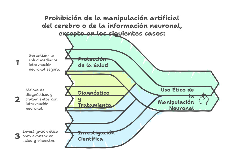 Prohibicion de la manipulacion artificial del cerebro o de la informacion neuronal PL Neurociencias