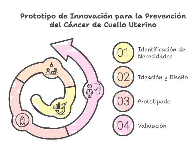 Prototipo de innovacion para la prevencion del cancer de cuello uterino CAC