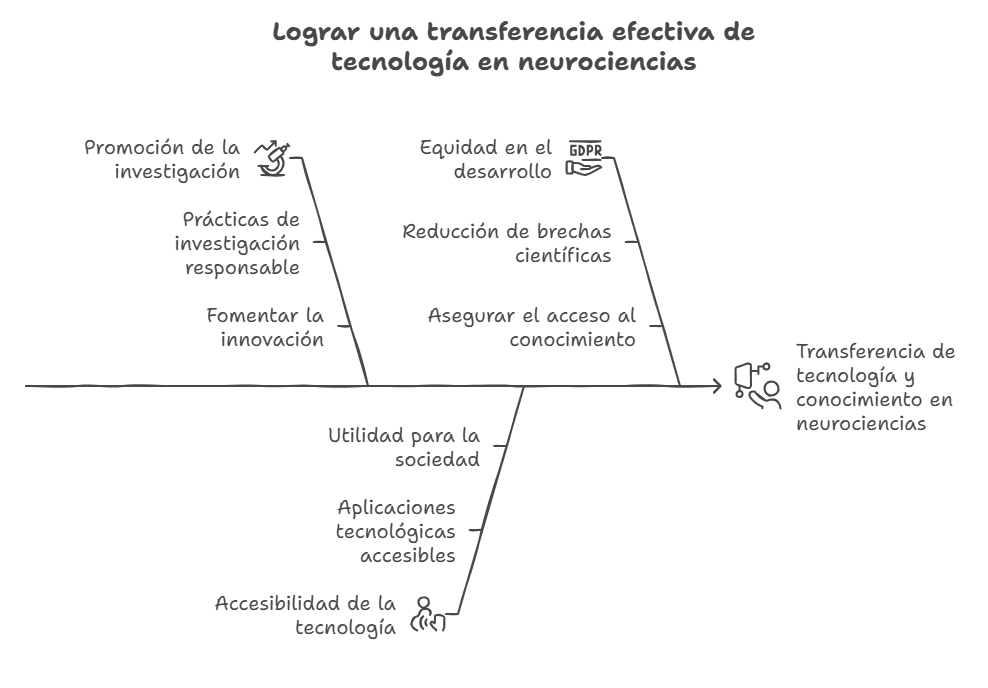 Transferencia de tecnologia y conocimiento en neurociencias y neurotecnologias visual selection