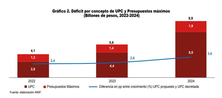 deficit UPC informe anif