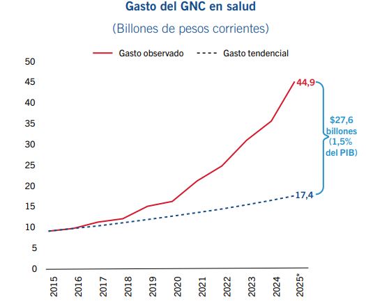 gasto primario en salud fedesarrollo