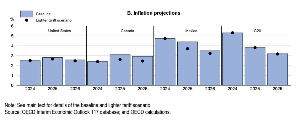 proyecciones de inflacion ocde