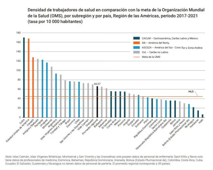14 países de las Américas enfrentan déficit crítico de trabajadores de salud 1 14 paises de las Americas enfrentan deficit critico de trabajadores de salud 01