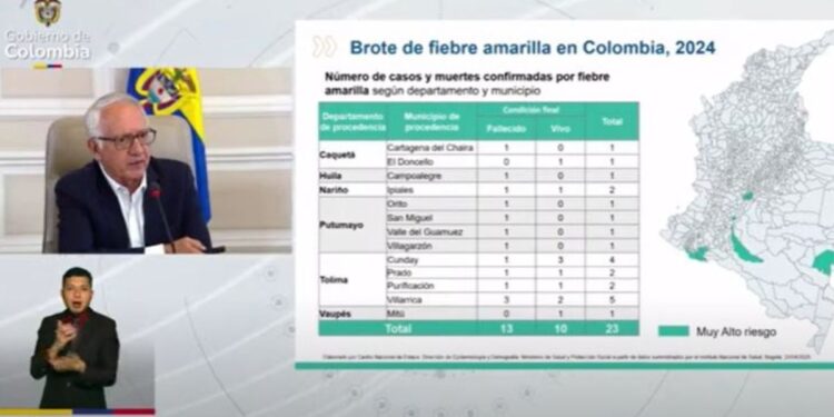 Emergencia por fiebre amarilla costará $600.000 millones
