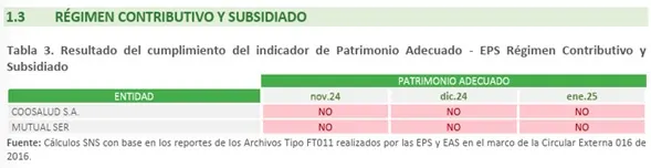 Incumplimiento financiero persiste: EPS en situación crítica frente al indicador de patrimonio adecuado 7 Incumplimiento financiero persiste EPS en situacion critica frente al indicador de patrimonio 03