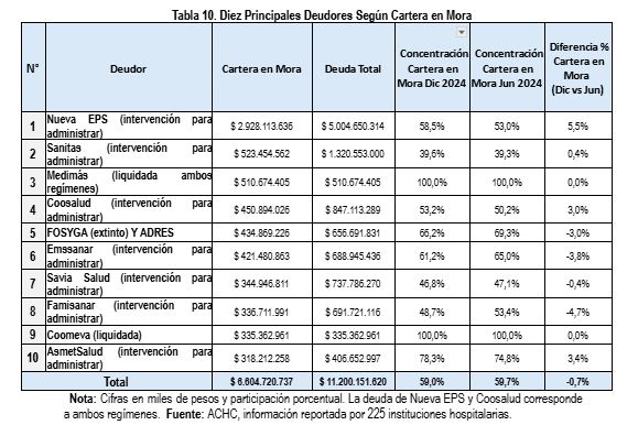 La deuda hospitalaria en Colombia supera los $20 billones: ACHC alerta sobre deterioro financiero y urge salvamento del sistema de salud 1 ach 1 3