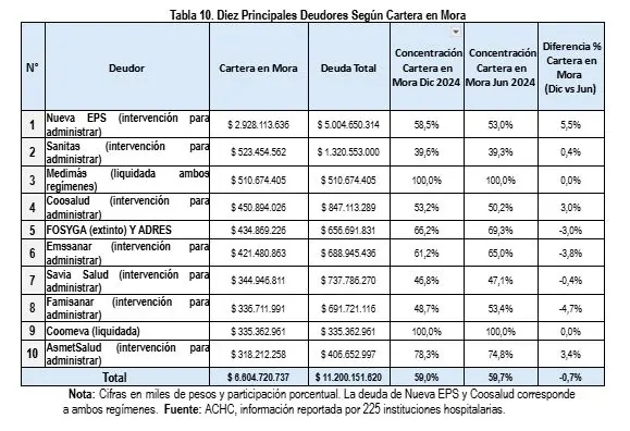 La deuda hospitalaria en Colombia supera los $20 billones: ACHC alerta sobre deterioro financiero y urge salvamento del sistema de salud 1 ach 1 3