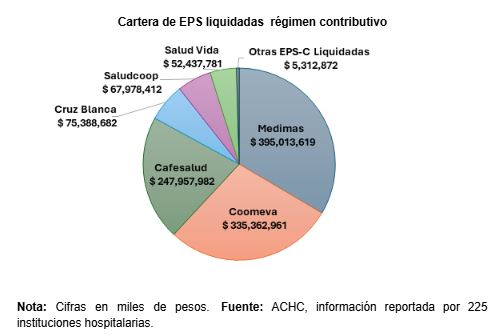 La deuda hospitalaria en Colombia supera los $20 billones: ACHC alerta sobre deterioro financiero y urge salvamento del sistema de salud 3 cartera contributivo 2