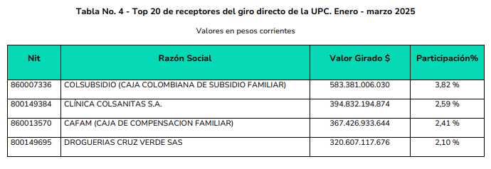 ADRES giró $7,46 billones en marzo: así se distribuyeron los recursos entre EPS, IPS y proveedores 2 image 13