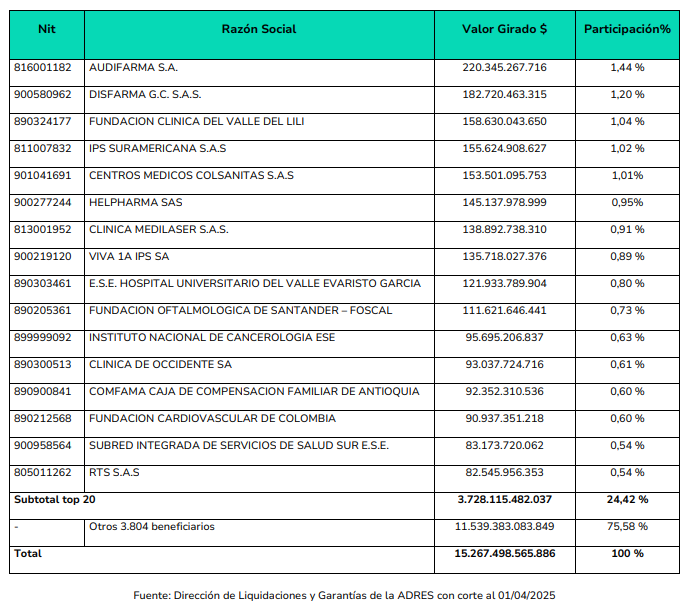 ADRES giró $7,46 billones en marzo: así se distribuyeron los recursos entre EPS, IPS y proveedores 3 image 14