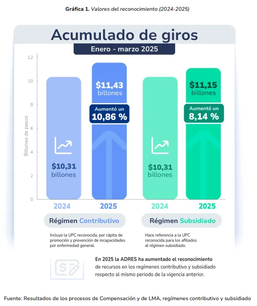 ADRES giró $7,46 billones en marzo: así se distribuyeron los recursos entre EPS, IPS y proveedores 1 image 15
