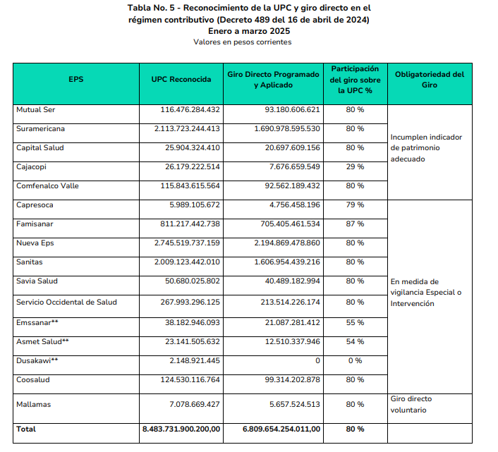 ADRES giró $7,46 billones en marzo: así se distribuyeron los recursos entre EPS, IPS y proveedores 4 image 16