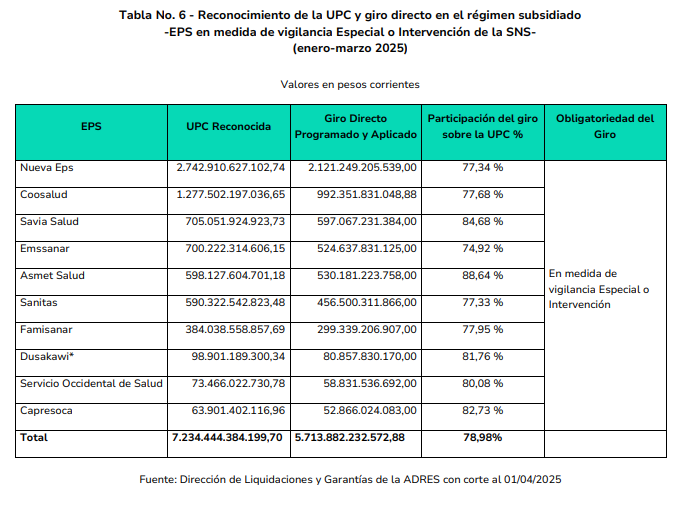 ADRES giró $7,46 billones en marzo: así se distribuyeron los recursos entre EPS, IPS y proveedores 5 image 18