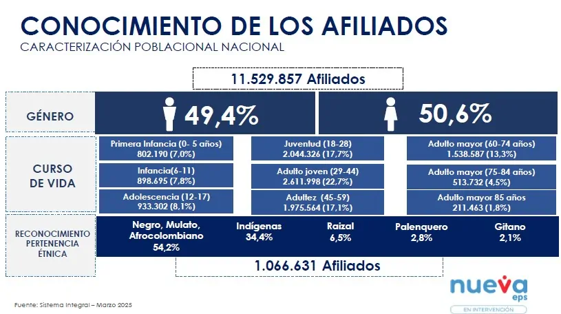 Rendición de cuentas Nueva EPS: crecimiento exponencial, intervención estructural y $22,8 billones en pagos para garantizar la atención en salud 2 01Rendicion de cuentas Nueva EPS 01