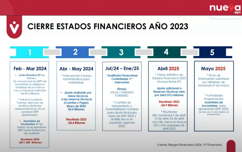 Rendición de cuentas Nueva EPS: crecimiento exponencial, intervención estructural y $22,8 billones en pagos para garantizar la atención en salud 3 01Rendicion de cuentas Nueva EPS 03