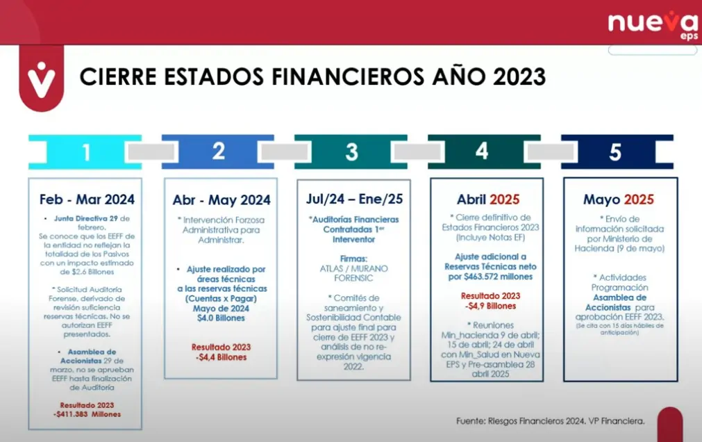 Rendición de cuentas Nueva EPS: crecimiento exponencial, intervención estructural y $22,8 billones en pagos para garantizar la atención en salud 3 01Rendicion de cuentas Nueva EPS 03