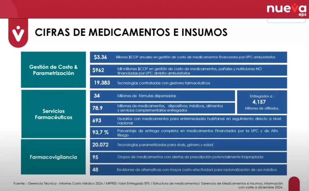 Rendición de cuentas Nueva EPS: crecimiento exponencial, intervención estructural y $22,8 billones en pagos para garantizar la atención en salud 4 01Rendicion de cuentas Nueva EPS 05