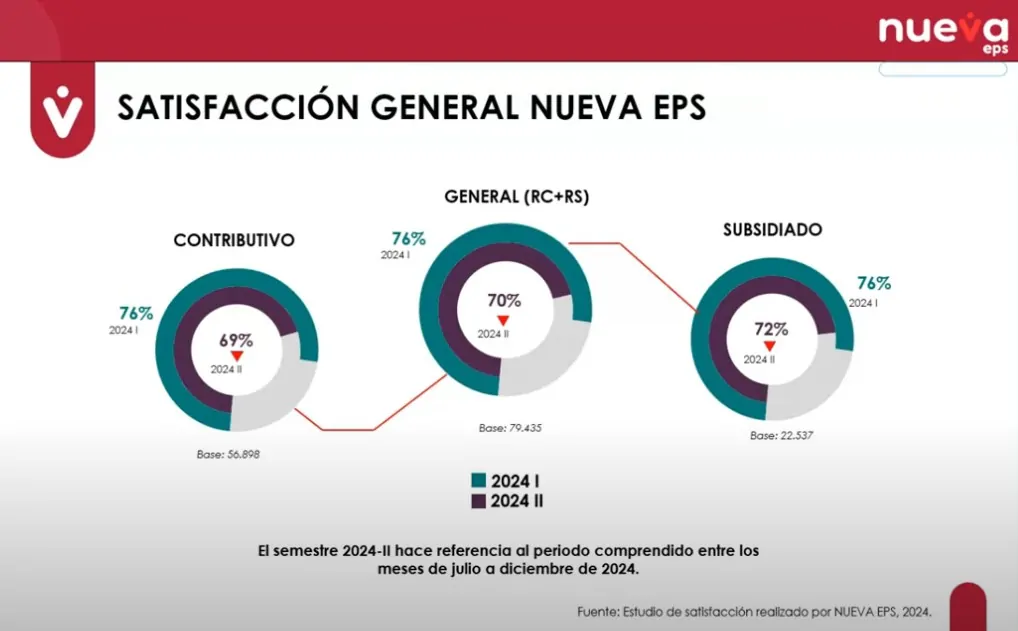Rendición de cuentas Nueva EPS: crecimiento exponencial, intervención estructural y $22,8 billones en pagos para garantizar la atención en salud 6 01Rendicion de cuentas Nueva EPS 06
