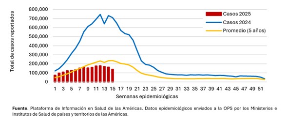 Las Americas enfrentan mas de 2 millones de casos sospechosos de dengue en 2025 01