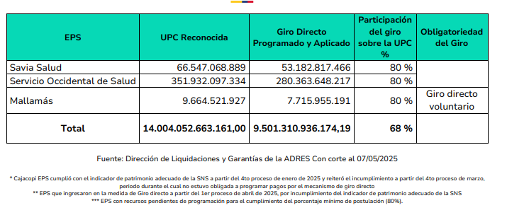 ADRES giró $7,14 billones en abril: análisis detallado de la UPC, el giro directo y la sostenibilidad del sistema de salud 6 image 14