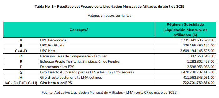 ADRES giró $7,14 billones en abril: análisis detallado de la UPC, el giro directo y la sostenibilidad del sistema de salud 1 image 5