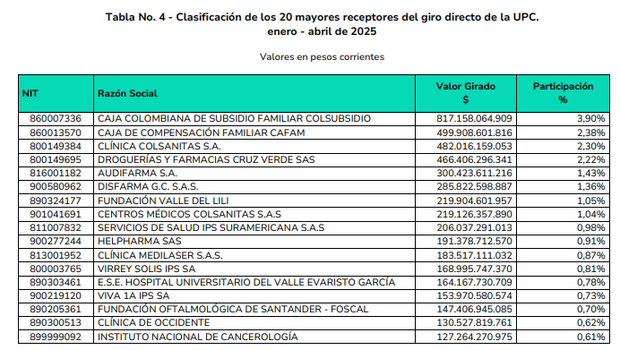 ADRES giró $7,14 billones en abril: análisis detallado de la UPC, el giro directo y la sostenibilidad del sistema de salud 3 image 7