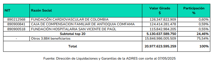 ADRES giró $7,14 billones en abril: análisis detallado de la UPC, el giro directo y la sostenibilidad del sistema de salud 2 image 9
