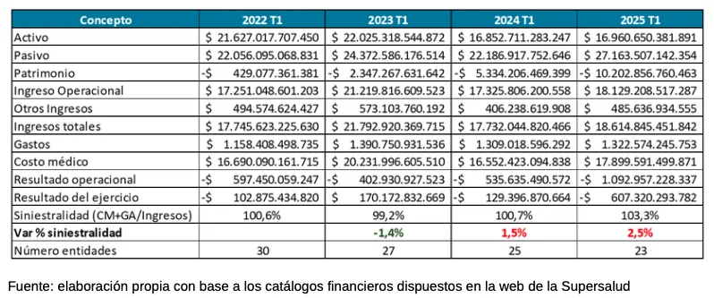 EPS acumulan pérdidas por más de $10 billones y cartera vencida por $27 billones: Así Vamos en Salud 1 EPS acumulan perdidas por mas de 10 billones y cartera vencida por 27 billones 01