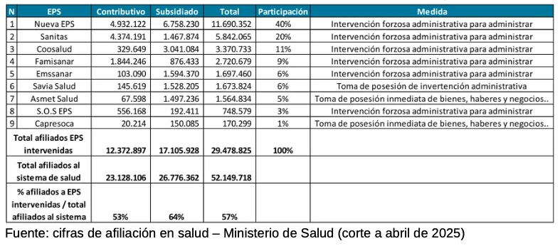 EPS acumulan pérdidas por más de $10 billones y cartera vencida por $27 billones: Así Vamos en Salud 3 EPS acumulan perdidas por mas de 10 billones y cartera vencida por 27 billones 04