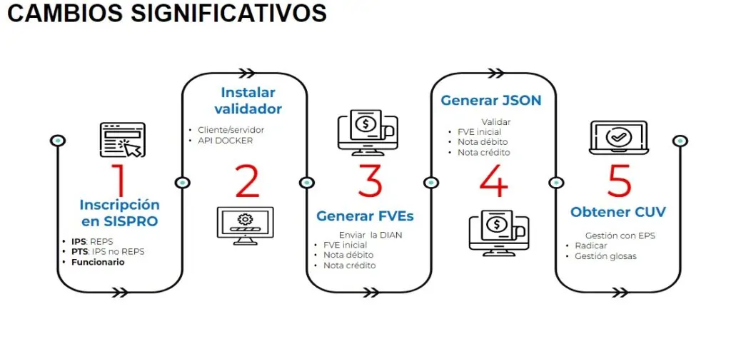 Plataformas tecnológicas: RIPS, Facturación Electrónica, Facturación SOAT y Reportes obligatorios por prestador 3 Plataformas tecnologicas 03