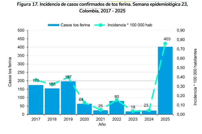 Aumentan los casos de tos ferina en Colombia: estas son las ciudades con mayor número de casos 2 image 11