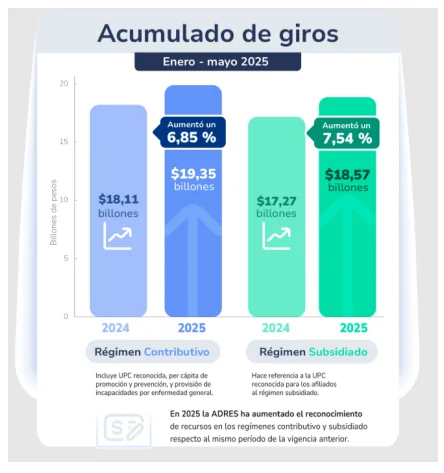 Con $7,8 billones girados en mayo, ADRES garantiza el financiamiento del sistema de salud 1 image 13