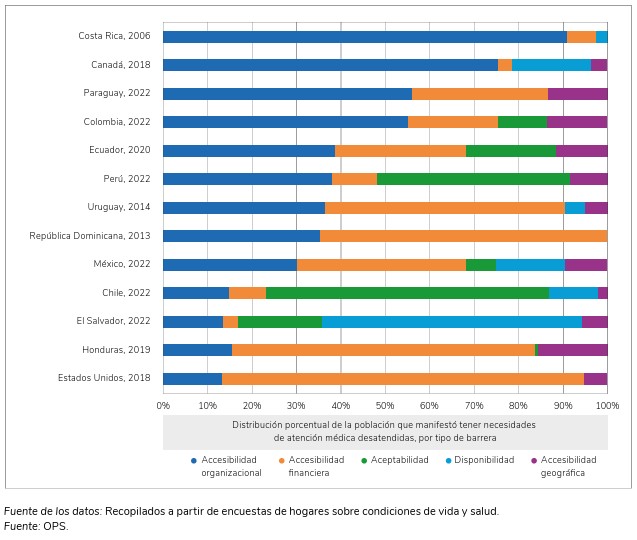Progreso desigual hacia la salud universal en las Americas necesidades insatisfechas brechas en la cobertura y desafios financieros 03