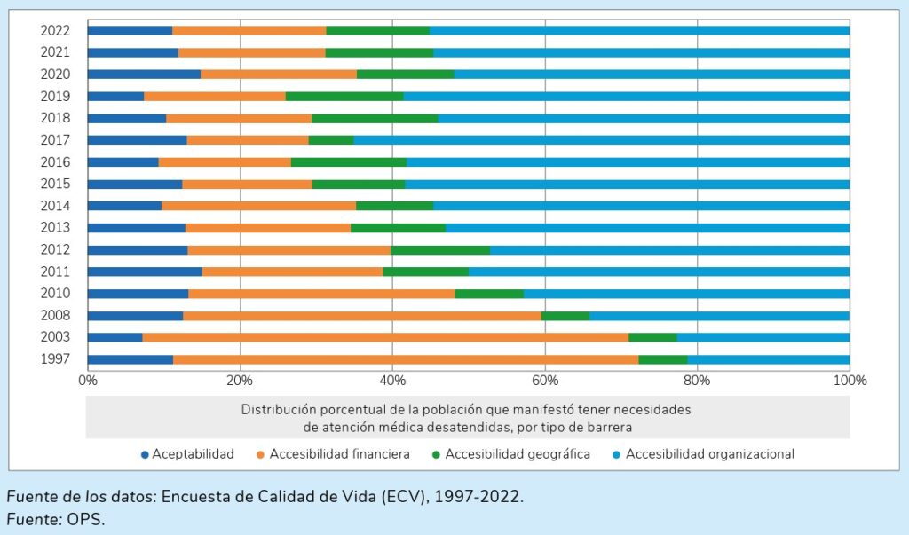 Progreso desigual hacia la salud universal en las Americas necesidades insatisfechas brechas en la cobertura y desafios financieros 04