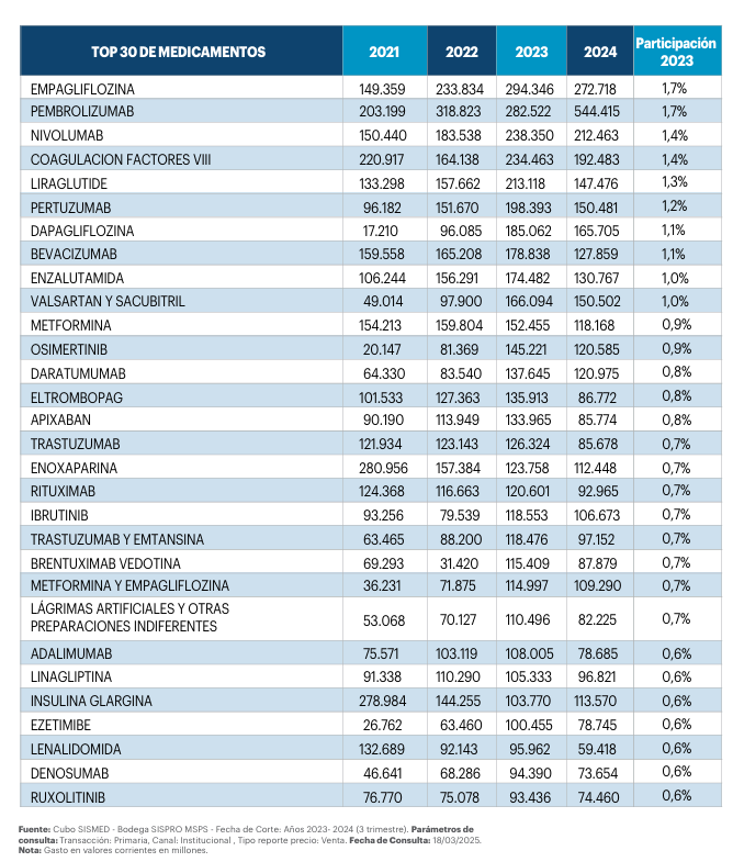 Colombia proyecta $28,9 billones en gasto total en medicamentos para 2024, sin mejoras proporcionales en acceso - Informe de ACEMI 2 image 1