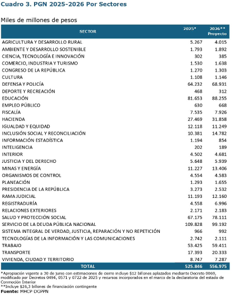 MinHacienda radicó ante el Congreso el Presupuesto General de la Nación 2026 por $557 billones: así se distribuirá el gasto 2 image 14