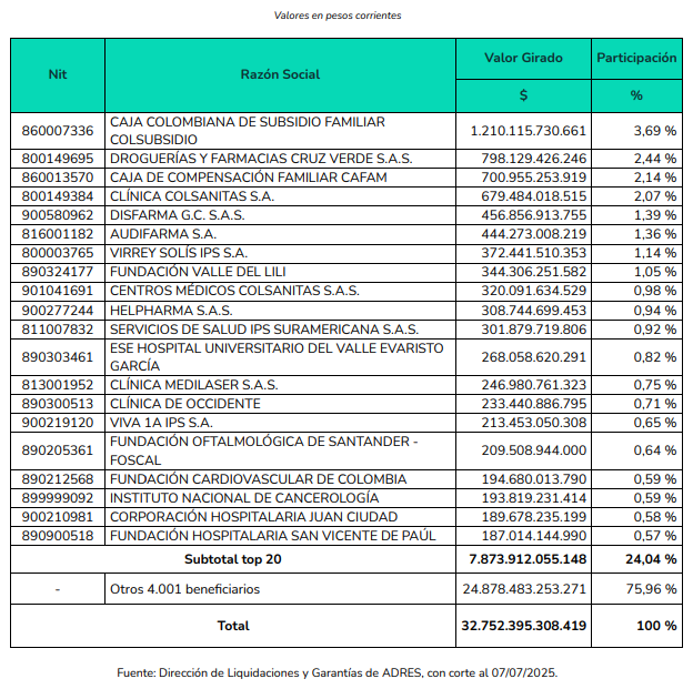 ADRES giró $7,36 billones en junio y alcanza $45,47 billones en pagos de aseguramiento en salud durante el primer semestre de 2025 1 image 9