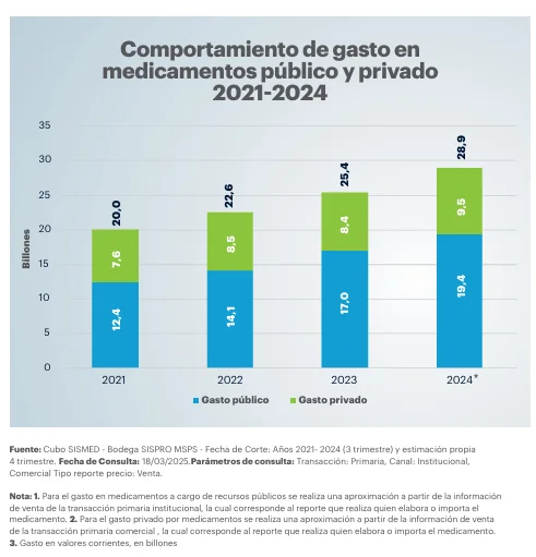 Colombia proyecta $28,9 billones en gasto total en medicamentos para 2024, sin mejoras proporcionales en acceso - Informe de ACEMI 1 image