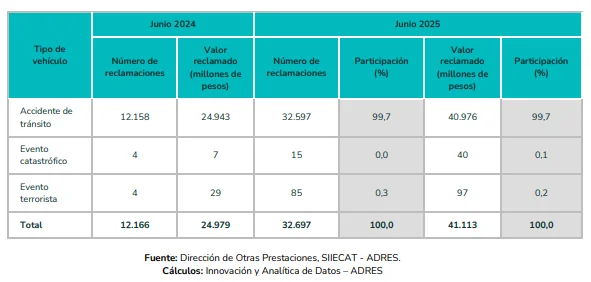 ADRES reporta reducción del 24,3 % en reclamaciones por accidentes sin SOAT en comparación con 2024 3 ADRES reporta reduccion del 243 en reclamaciones por accidentes sin SOAT en comparacion con 2024 03