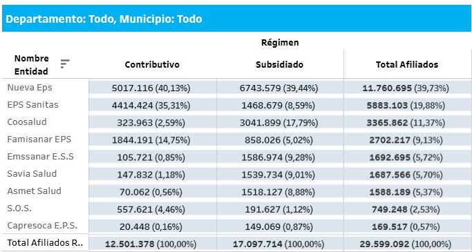 Afiliados a EPS bajo intervencion agosto 2025