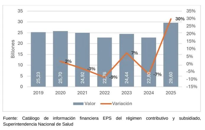 EPS en crisis patrimonio negativo historico y deudas que superan en 64 los activos Asi Vamos en Salud 02