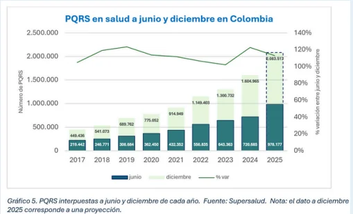 Reclamos tutelas y cobertura en riesgo asi esta el acceso a la salud en Colombia en 2025 03