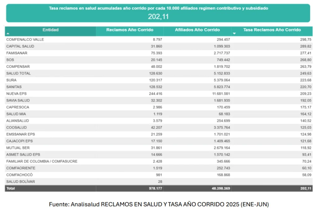 Supersalud cerró el 83,3% de los reclamos presentados a las EPS en el primer semestre de 2025 1 Supersalud cerro el 833 de los reclamos presentados a las EPS en el primer semestre de 2025